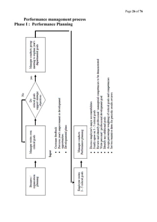 Page 26 of 76
Performance management process
Phase I : Performance Planning
 