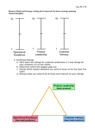 Page 29 of 76
Business Model and Strategy: Setting the Framework for future strategic planning
Market Discipline
Operational
Excellence
1
10
Product
Leadership
1
10
Customer
Intimacy
1
10
3. Combined Ratings
a. Mark down the ratings for customer preference () and ratings for
your company () on the charts.
b. Determine where the biggest gaps are
c. Decide which market discipline you want to focus on for the next five
years
d. Discuss what you need to do to focus and improve on your ratings
Operational Excellence
(low cost producer)
Product Leadership
(best product)
Customer Intimacy
(best total solution)
 