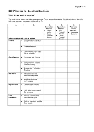 Page 38 of 76
BSC IP Exercise 1a – Operational Excellence
What do we need to improve?
The table below shows the linkage between the Focus areas of the Value Discipline (column A and B)
with core company processes (column C to E).
A. B. C. D. E.
Value Discipline Focus Areas
Innovation
Process
 Identify
Market
 Create
Product /
Service
Operations
Process
 Build
Product /
Service
 Deliver
Product /
Service
Post-sale
Service
Process
 Service the
Customer
Culture  Disciplined Work Culture
 Process focused
 Conformance, “one size
fits all” mindset
Mgmt System  Command and Control
 Compensation fixed to
cost and quality
 Transaction Profitability
Tracking
Info Tech  Integrated low-cost
transaction systems
 Mobile and remote
technologies
Organization  Centralized functions
 High skills at the core of
the company
Core
Processes
 Product Delivery and
basic service cycle
 Built on standard, no-frills
fixed assets
 