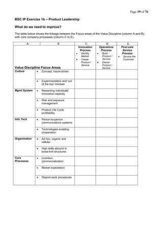 Page 39 of 76
BSC IP Exercise 1b – Product Leadership
What do we need to improve?
The table below shows the linkage between the Focus areas of the Value Discipline (column A and B)
with core company processes (column C to E).
A. B. C. D. E.
Value Discipline Focus Areas
Innovation
Process
 Identify
Market
 Create
Product /
Service
Operations
Process
 Build
Product /
Service
 Deliver
Product /
Service
Post-sale
Service
Process
 Service the
Customer
Culture  Concept, future-driven
 Experimentation and 'out
of the box' mindset
Mgmt System  Rewarding individuals'
innovative capacity
 Risk and exposure
management
 Product Life Cycle
profitability
Info Tech  Person-to-person
communications systems
 Technologies enabling
cooperation
Organization  Ad hoc, organic and
cellular
 High skills abound in
loose-knit structures
Core
Processes
 Invention,
commercialization
 Market exploitation
 Disjoint work procedures
 