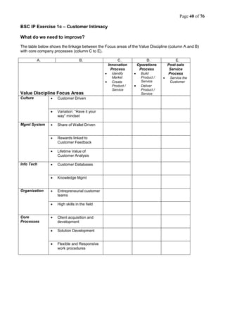 Page 40 of 76
BSC IP Exercise 1c – Customer Intimacy
What do we need to improve?
The table below shows the linkage between the Focus areas of the Value Discipline (column A and B)
with core company processes (column C to E).
A. B. C. D. E.
Value Discipline Focus Areas
Innovation
Process
 Identify
Market
 Create
Product /
Service
Operations
Process
 Build
Product /
Service
 Deliver
Product /
Service
Post-sale
Service
Process
 Service the
Customer
Culture  Customer Driven
 Variation: “Have it your
way” mindset
Mgmt System  Share of Wallet Driven
 Rewards linked to
Customer Feedback
 Lifetime Value of
Customer Analysis
Info Tech  Customer Databases
 Knowledge Mgmt
Organization  Entrepreneurial customer
teams
 High skills in the field
Core
Processes
 Client acquisition and
development
 Solution Development
 Flexible and Responsive
work procedures
 