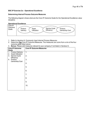 Page 41 of 76
BSC IP Exercise 2a – Operational Excellence
Determining Internal Process Outcome Measures
The following diagram shows what are the Core IP Outcome Goals for the Operational Excellence value
discipline:
Operational Excellence
Core IP
Outcome
Goals
1. Refer to Handout A: Commonly Used Internal Process Measures
2. Determine Ten Core IP Outcome Measures. The measures can come from a mix of the four
outcome goals listed above.
3. Bonus: Please add measures relevant to your company if not listed in Handout A.
Core IP Outcome
Goals
Core IP Outcome Measures
1. Product Delivery
2. Asset Utilization
3. Service Cycle
Efficiency
4. Product
Ownership Cost
1.
2.
3.
4.
5.
6.
7.
8.
9.
10.
Product
Delivery
Asset
Utilization
Service Cycle
Efficiency
Product
Ownership Cost
 