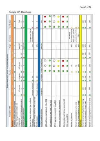 Page 47 of 76
Sample KPI Dashboard
 