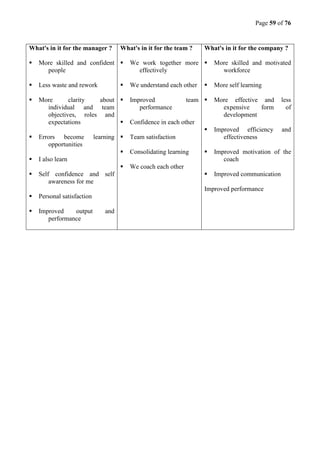 Page 59 of 76
What's in it for the manager ?
 More skilled and confident
people
 Less waste and rework
 More clarity about
individual and team
objectives, roles and
expectations
 Errors become learning
opportunities
 I also learn
 Self confidence and self
awareness for me
 Personal satisfaction
 Improved output and
performance
What's in it for the team ?
 We work together more
effectively
 We understand each other
 Improved team
performance
 Confidence in each other
 Team satisfaction
 Consolidating learning
 We coach each other
What's in it for the company ?
 More skilled and motivated
workforce
 More self learning
 More effective and less
expensive form of
development
 Improved efficiency and
effectiveness
 Improved motivation of the
coach
 Improved communication
Improved performance
 