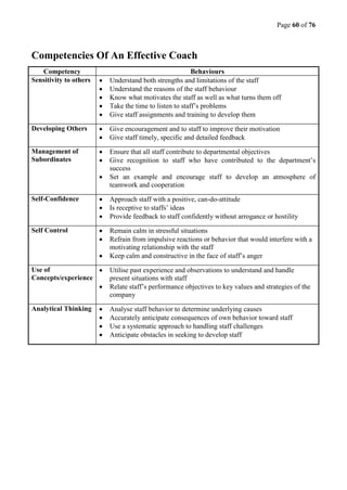 Page 60 of 76
Competencies Of An Effective Coach
Competency Behaviours
Sensitivity to others  Understand both strengths and limitations of the staff
 Understand the reasons of the staff behaviour
 Know what motivates the staff as well as what turns them off
 Take the time to listen to staff’s problems
 Give staff assignments and training to develop them
Developing Others  Give encouragement and to staff to improve their motivation
 Give staff timely, specific and detailed feedback
Management of
Subordinates
 Ensure that all staff contribute to departmental objectives
 Give recognition to staff who have contributed to the department’s
success
 Set an example and encourage staff to develop an atmosphere of
teamwork and cooperation
Self-Confidence  Approach staff with a positive, can-do-attitude
 Is receptive to staffs’ ideas
 Provide feedback to staff confidently without arrogance or hostility
Self Control  Remain calm in stressful situations
 Refrain from impulsive reactions or behavior that would interfere with a
motivating relationship with the staff
 Keep calm and constructive in the face of staff’s anger
Use of
Concepts/experience
 Utilise past experience and observations to understand and handle
present situations with staff
 Relate staff’s performance objectives to key values and strategies of the
company
Analytical Thinking  Analyse staff behavior to determine underlying causes
 Accurately anticipate consequences of own behavior toward staff
 Use a systematic approach to handling staff challenges
 Anticipate obstacles in seeking to develop staff
 