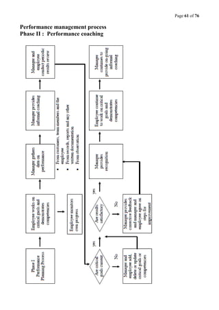 Page 61 of 76
Performance management process
Phase II : Performance coaching
 