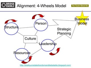 http://totallyunrelatedrandomanddebatable.blogspot.com/
Alignment: 4-Wheels Model
Culture
Business
Model
Strategic
Planning
Structure
Person
Leadership
Resources
 