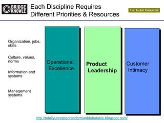 http://totallyunrelatedrandomanddebatable.blogspot.com/
Operational
Excellence
Customer
Intimacy
Product
Leadership
Organization, jobs,
skills
Management
systems
Information and
systems
Culture, values,
norms
Each Discipline Requires
Different Priorities & Resources
 