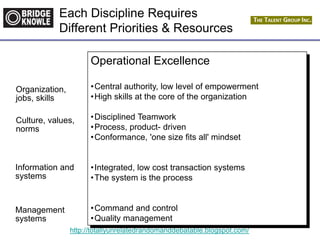 http://totallyunrelatedrandomanddebatable.blogspot.com/
Operational Excellence
•Central authority, low level of empowerment
•High skills at the core of the organization
•Disciplined Teamwork
•Process, product- driven
•Conformance, 'one size fits all' mindset
•Integrated, low cost transaction systems
•The system is the process
•Command and control
•Quality management
Organization,
jobs, skills
Management
systems
Information and
systems
Culture, values,
norms
Each Discipline Requires
Different Priorities & Resources
 
