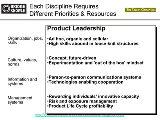 http://totallyunrelatedrandomanddebatable.blogspot.com/
Organization, jobs,
skills
Management
systems
Information and
systems
Culture, values,
norms
Product Leadership
•Ad hoc, organic and cellular
•High skills abound in loose-knit structures
•Concept, future-driven
•Experimentation and 'out of the box' mindset
•Person-to-person communications systems
•Technologies enabling cooperation
•Rewarding individuals' innovative capacity
•Risk and exposure management
•Product Life Cycle profitability
Each Discipline Requires
Different Priorities & Resources
 