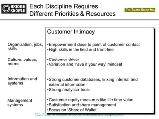 http://totallyunrelatedrandomanddebatable.blogspot.com/
Organization, jobs,
skills
Management
systems
Information and
systems
Culture, values,
norms
Customer Intimacy
•Empowerment close to point of customer contact
•High skills in the field and front-line
•Customer-driven
•Variation and 'have it your way' mindset
•Strong customer databases, linking internal and
external information
•Strong analytical tools
•Customer equity measures like life time value
•Satisfaction and share management
•Focus on „Share of Wallet‟
Each Discipline Requires
Different Priorities & Resources
 