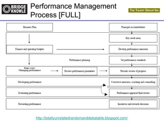http://totallyunrelatedrandomanddebatable.blogspot.com/
Performance Management
Process [FULL]
 