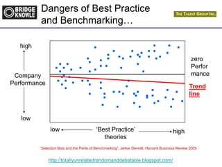 http://totallyunrelatedrandomanddebatable.blogspot.com/
Dangers of Best Practice
and Benchmarking…
Company
Performance
high
low
„Best Practice‟
theories
low high
zero
Perfor
mance
Trend
line
“Selection Bias and the Perils of Benchmarking”, Jerker Denrell, Harvard Business Review 2005
 