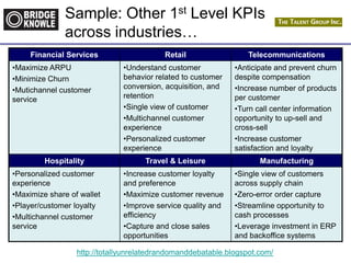 http://totallyunrelatedrandomanddebatable.blogspot.com/
Sample: Other 1st Level KPIs
across industries…
Financial Services Retail Telecommunications
•Maximize ARPU
•Minimize Churn
•Mutichannel customer
service
•Understand customer
behavior related to customer
conversion, acquisition, and
retention
•Single view of customer
•Multichannel customer
experience
•Personalized customer
experience
•Anticipate and prevent churn
despite compensation
•Increase number of products
per customer
•Turn call center information
opportunity to up-sell and
cross-sell
•Increase customer
satisfaction and loyalty
Hospitality Travel & Leisure Manufacturing
•Personalized customer
experience
•Maximize share of wallet
•Player/customer loyalty
•Multichannel customer
service
•Increase customer loyalty
and preference
•Maximize customer revenue
•Improve service quality and
efficiency
•Capture and close sales
opportunities
•Single view of customers
across supply chain
•Zero-error order capture
•Streamline opportunity to
cash processes
•Leverage investment in ERP
and backoffice systems
 