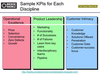 http://totallyunrelatedrandomanddebatable.blogspot.com/
Sample KPIs for Each
Discipline
Operational
Excellence
• Price
• Selection
• Convenience
• Zero Defects
• Growth
Customer Intimacy
• Customer
Knowledge
• Solutions Offered
• Penetration
• Customer Data
• Customer-success
focus
Product Leadership
• Marketing
• Functionality
• # of Successes
• # of Failures
• Learn from key
users
• Interdisciplinary
teams
• Pipeline
 
