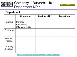 http://totallyunrelatedrandomanddebatable.blogspot.com/
Company – Business Unit –
Department KPIs
Department:
Corporate Business Unit Department
Financial Increase
Profitability
(Margins +15%)
Customer
Internal
Process
Learning
& Growth
 
