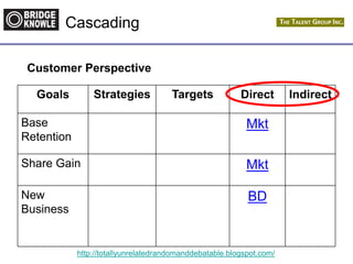 http://totallyunrelatedrandomanddebatable.blogspot.com/
Cascading
Customer Perspective
Goals Strategies Targets Direct Indirect
Base
Retention
Mkt
Share Gain Mkt
New
Business
BD
 