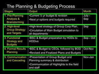 The Planning & Budgeting Process
Stages Output Month
1. Pre-Planning
Analysis &
Brainstorming
•Current ½ yr budget & revision
•Next yr options and budgets required
July -
Sep
2. High-level
Group Strategy
and Targets
•High-level strategy of Group Corp Plan.
•Circulation of Main Budget simulation to
all departments
Sep
3. Functional
Strategy and
Budgets
•BSC & Budget preparation by HODs to
HODivs
Sep - Oct
4. Formal Results
Planning
•BSC & Budget to CEOs, followed by BOD
•Revised and Finalized Plans and Budgets
Oct-Nov
5. Communication
and Cascading
•Presentation of Group Budget and
Planning summary & distribution
•Communication of Highlights to the field
and staff
Nov-Jan
 