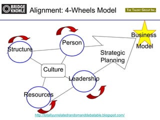 http://totallyunrelatedrandomanddebatable.blogspot.com/
Alignment: 4-Wheels Model
Culture
Business
Model
Strategic
Planning
Structure
Person
Leadership
Resources
 