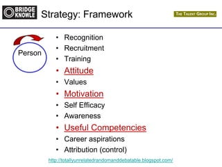 http://totallyunrelatedrandomanddebatable.blogspot.com/
Strategy: Framework
• Recognition
• Recruitment
• Training
• Attitude
• Values
• Motivation
• Self Efficacy
• Awareness
• Useful Competencies
• Career aspirations
• Attribution (control)
Person
 