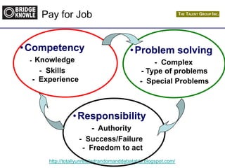 http://totallyunrelatedrandomanddebatable.blogspot.com/
•Competency
- Knowledge
- Skills
- Experience
•Problem solving
- Complex
- Type of problems
- Special Problems
•Responsibility
- Authority
- Success/Failure
- Freedom to act
Pay for Job
 