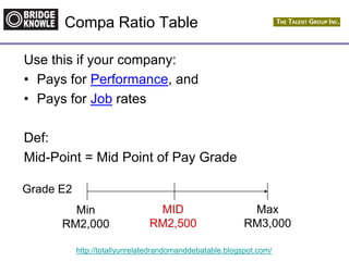 http://totallyunrelatedrandomanddebatable.blogspot.com/
Compa Ratio Table
Use this if your company:
• Pays for Performance, and
• Pays for Job rates
Def:
Mid-Point = Mid Point of Pay Grade
Grade E2
Min
RM2,000
MID
RM2,500
Max
RM3,000
 