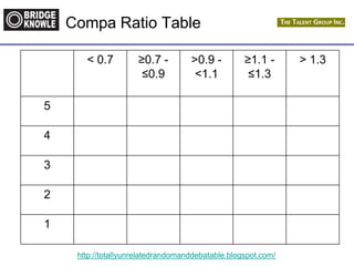 http://totallyunrelatedrandomanddebatable.blogspot.com/
Compa Ratio Table
< 0.7 ≥0.7 -
≤0.9
>0.9 -
<1.1
≥1.1 -
≤1.3
> 1.3
5
4
3
2
1
 