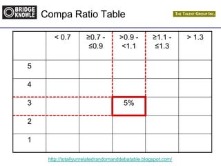http://totallyunrelatedrandomanddebatable.blogspot.com/
Compa Ratio Table
< 0.7 ≥0.7 -
≤0.9
>0.9 -
<1.1
≥1.1 -
≤1.3
> 1.3
5
4
3 5%
2
1
 