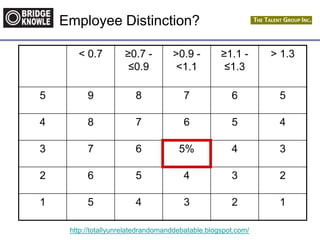 http://totallyunrelatedrandomanddebatable.blogspot.com/
Employee Distinction?
< 0.7 ≥0.7 -
≤0.9
>0.9 -
<1.1
≥1.1 -
≤1.3
> 1.3
5 9 8 7 6 5
4 8 7 6 5 4
3 7 6 5% 4 3
2 6 5 4 3 2
1 5 4 3 2 1
 