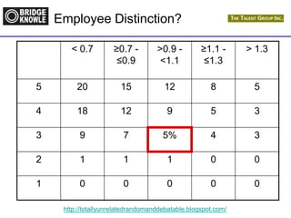 http://totallyunrelatedrandomanddebatable.blogspot.com/
Employee Distinction?
< 0.7 ≥0.7 -
≤0.9
>0.9 -
<1.1
≥1.1 -
≤1.3
> 1.3
5 20 15 12 8 5
4 18 12 9 5 3
3 9 7 5% 4 3
2 1 1 1 0 0
1 0 0 0 0 0
 