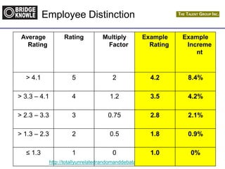 http://totallyunrelatedrandomanddebatable.blogspot.com/
Employee Distinction
Average
Rating
Rating Multiply
Factor
Example
Rating
Example
Increme
nt
> 4.1 5 2 4.2 8.4%
> 3.3 – 4.1 4 1.2 3.5 4.2%
> 2.3 – 3.3 3 0.75 2.8 2.1%
> 1.3 – 2.3 2 0.5 1.8 0.9%
≤ 1.3 1 0 1.0 0%
 
