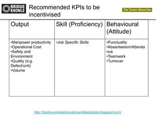 http://totallyunrelatedrandomanddebatable.blogspot.com/
Recommended KPIs to be
incentivised
Output Skill (Proficiency) Behavioural
(Attitude)
•Manpower productivity
•Operational Cost
•Safety and
Environment
•Quality (e.g.
Defect/unit)
•Volume
•Job Specific Skills •Punctuality
•Absenteeism/Attenda
nce
•Teamwork
•Turnover
 