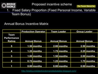 http://totallyunrelatedrandomanddebatable.blogspot.com/
Team
Performance
Rating
5 1.50 months 2.00 months 2.50 months
4 1.25 months 1.75 months 2.25 months
3 1.00 months 1.50 months 2.00 months
2 0.75 months 1.25 months 1.75 months
1 0.00 months 0.00 months 0.00 months
Production Operator Team Leader Group Leader
Annual Bonus Annual Bonus Annual Bonus
Annual Bonus Incentive Matrix
Proposed incentive scheme
1. Fixed Salary Proportion (Fixed Personal Income, Variable
Team Bonus)
 