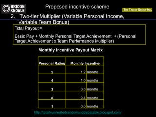 http://totallyunrelatedrandomanddebatable.blogspot.com/
Monthly Incentive Payout Matrix
Personal Rating
5 1.2 months
4 1.0 months
3 0.8 months
2 0.5 months
1 0.0 months
Monthly Incentive
Proposed incentive scheme
2. Two-tier Multiplier (Variable Personal Income,
Variable Team Bonus)
Total Payout =
Basic Pay + Monthly Personal Target Achievement + (Personal
Target Achievement x Team Performance Multiplier)
 