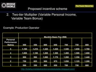 http://totallyunrelatedrandomanddebatable.blogspot.com/
Proposed incentive scheme
2. Two-tier Multiplier (Variable Personal Income,
Variable Team Bonus)
Personal
Performance
Rating 500 550 600 650 700 750 800
5 1,100 1,210 1,320 1,430 1,540 1,650 1,760
4 1,000 1,100 1,200 1,300 1,400 1,500 1,600
3 900 990 1,080 1,170 1,260 1,350 1,440
2 750 825 900 975 1,050 1,125 1,200
1 500 550 600 650 700 750 800
Monthly Basic Pay (RM)
Example: Production Operator
 