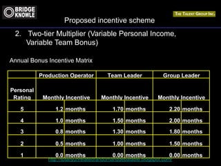 http://totallyunrelatedrandomanddebatable.blogspot.com/
Proposed incentive scheme
2. Two-tier Multiplier (Variable Personal Income,
Variable Team Bonus)
Personal
Rating
5 1.2 months 1.70 months 2.20 months
4 1.0 months 1.50 months 2.00 months
3 0.8 months 1.30 months 1.80 months
2 0.5 months 1.00 months 1.50 months
1 0.0 months 0.00 months 0.00 months
Monthly Incentive
Team Leader Group Leader
Monthly Incentive Monthly Incentive
Production Operator
Annual Bonus Incentive Matrix
 