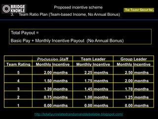 http://totallyunrelatedrandomanddebatable.blogspot.com/
Proposed incentive scheme
3. Team Ratio Plan (Team-based Income, No Annual Bonus)
Total Payout =
Basic Pay + Monthly Incentive Payout (No Annual Bonus)
Team Rating
5 2.00 months 2.25 months 2.50 months
4 1.50 months 1.75 months 2.00 months
3 1.20 months 1.45 months 1.70 months
2 0.75 months 1.00 months 1.25 months
1 0.00 months 0.00 months 0.00 months
Production Staff Team Leader Group Leader
Monthly Incentive Monthly IncentiveMonthly Incentive
Monthly Incentive Payout Matrix
 