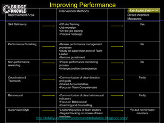 http://totallyunrelatedrandomanddebatable.blogspot.com/
Improving Performance
Performance
Improvement Area
Intervention Methods Effectiveness of
Direct Incentive
Measures
Skill Deficiency •Off site Training
•Job redesign
•On-the-job training
•Process Redesign
Yes
Performance Punishing •Review performance management
processes
•Study on supervision style of Team
Leader
•Remove punishment
No
Non-performance
rewarding
•Proper performance monitoring
process
•Arrange positive consequence
No
Coordination &
Teamwork
•Communication of clear direction
and goals
•Shared Accountabilities
•Focus on Team Competencies
Partly
Behavioural •Communication of clear behavioural
indicators
•Focus on Behavioural
•Coaching and Counselling
Partly
Supervision Style •Leadership styles of team leaders
•Regular tracking on morale of team
members
Yes but not for team
members
 