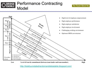 http://totallyunrelatedrandomanddebatable.blogspot.com/
Performance Contracting
Model
Review performance &
results
- provide feedback
Provide coaching & counselling
Discuss and agree on objectives &
key measures
Prioritise the accountabilities agreed upon and discuss on competencies
required for the job.
Discuss &
agree on standards for performance
Discuss and agree on role accountabilities
Grievance level
Absenteeism
Discipline issue
Poor workethics
Unclear
ResultsDriven
Low Level of trust & commitment (between team leader and team member)
Procedure
driven
High
Degreeandclarityofjobresults
High level of employee empowerment
High employee performance
High employee satisfaction
High employee involvement
Challenging working environment
Optimum HRM cost structure
High
Visionled
Step 5
Step 4
Step 3
Step 2
Step 1
Performance Contracting Model
 