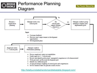 http://totallyunrelatedrandomanddebatable.blogspot.com/
Performance Planning
Diagram
 