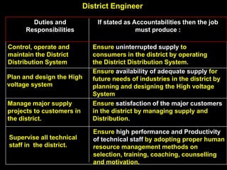 District Engineer
Duties and
Responsibilities
If stated as Accountabilities then the job
must produce :
Control, operate and
maintain the District
Distribution System
Ensure uninterrupted supply to
consumers in the district by operating
the District Distribution System.
Manage major supply
projects to customers in
the district.
Ensure satisfaction of the major customers
in the district by managing supply and
Distribution.
Supervise all technical
staff in the district.
Ensure high performance and Productivity
of technical staff by adopting proper human
resource management methods on
selection, training, coaching, counselling
and motivation.
Plan and design the High
voltage system
Ensure availability of adequate supply for
future needs of industries in the district by
planning and designing the High voltage
System
 