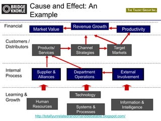 http://totallyunrelatedrandomanddebatable.blogspot.com/
Financial
Learning &
Growth
Internal
Process
Customers /
Distributors
Revenue Growth
ProductivityMarket Value
Department
Operations
Supplier &
Alliances
External
Involvement
Target
Markets
Products/
Services
Channel
Strategies
Human
Resources
Technology
Information &
IntelligenceSystems &
Processes
Cause and Effect: An
Example
 