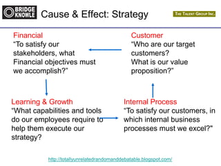 http://totallyunrelatedrandomanddebatable.blogspot.com/
Financial
“To satisfy our
stakeholders, what
Financial objectives must
we accomplish?”
Internal Process
“To satisfy our customers, in
which internal business
processes must we excel?"
Customer
“Who are our target
customers?
What is our value
proposition?”
Learning & Growth
“What capabilities and tools
do our employees require to
help them execute our
strategy?
Cause & Effect: Strategy
 