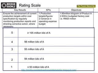 http://totallyunrelatedrandomanddebatable.blogspot.com/
Rating Scale
≥ 105 million kilo of A5
98 million kilo of A4
95 million kilo of A3
94 million kilo of A2
≤ 93 million kilo of A1
Key Results KPIs Objectives
Ensure the achievement of current
production targets within cost
specification by regularly
monitoring production reports and
directing corrective action, where
necessary.
1.Production
targets/figures
2.Variance in
operating expense
budget
1.95million kilogram of Product A
2.Within budgeted factory cost
i.e. RM20 million
 