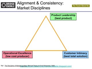 http://totallyunrelatedrandomanddebatable.blogspot.com/
Operational Excellence
(low cost producer)
Ref: The Discipline of Market Leaders, Michael Treacy & Fred Wiersema; 1995
Product Leadership
(best product)
Customer Intimacy
(best total solution)
Alignment & Consistency:
Market Disciplines
 