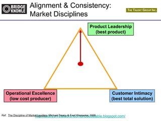 http://totallyunrelatedrandomanddebatable.blogspot.com/
Operational Excellence
(low cost producer)
Ref: The Discipline of Market Leaders, Michael Treacy & Fred Wiersema; 1995
Product Leadership
(best product)
Customer Intimacy
(best total solution)
Alignment & Consistency:
Market Disciplines
 