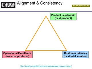 http://totallyunrelatedrandomanddebatable.blogspot.com/
Operational Excellence
(low cost producer)
Product Leadership
(best product)
Customer Intimacy
(best total solution)
Alignment & Consistency
 