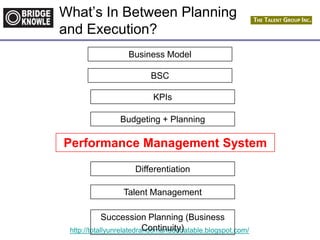 http://totallyunrelatedrandomanddebatable.blogspot.com/
What‟s In Between Planning
and Execution?
Succession Planning (Business
Continuity)
Talent Management
Differentiation
Performance Management System
Budgeting + Planning
KPIs
BSC
Business Model
 