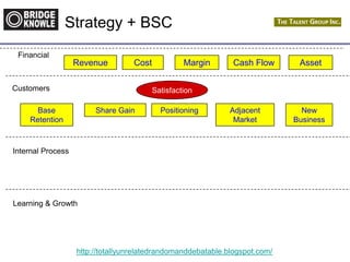 http://totallyunrelatedrandomanddebatable.blogspot.com/
Revenue
Base
Retention
Share Gain Positioning Adjacent
Market
New
Business
Financial
Learning & Growth
Internal Process
Customers
Cost Margin
Strategy + BSC
Cash Flow Asset
Satisfaction
 