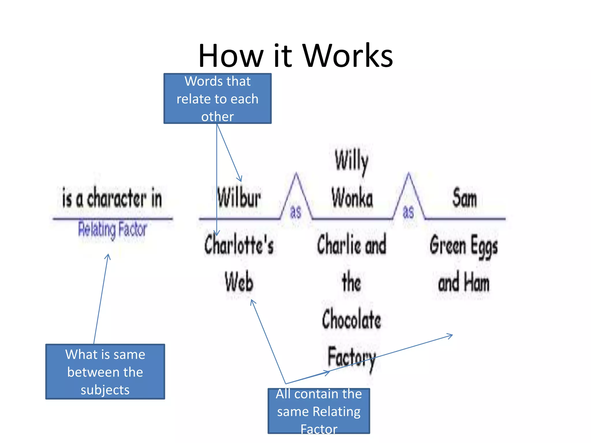 How it Works
Words that
relate to each
other
What is same
between the
subjects All contain the
same Relating
Factor